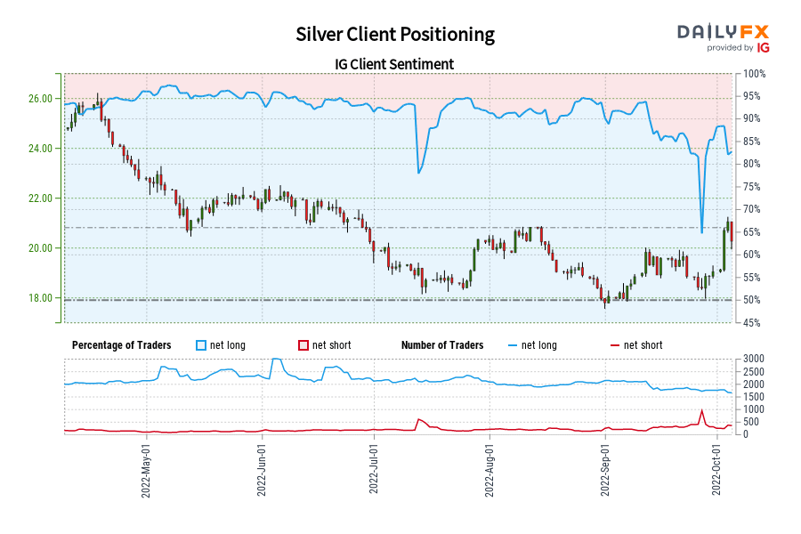 Silver Client Positioning