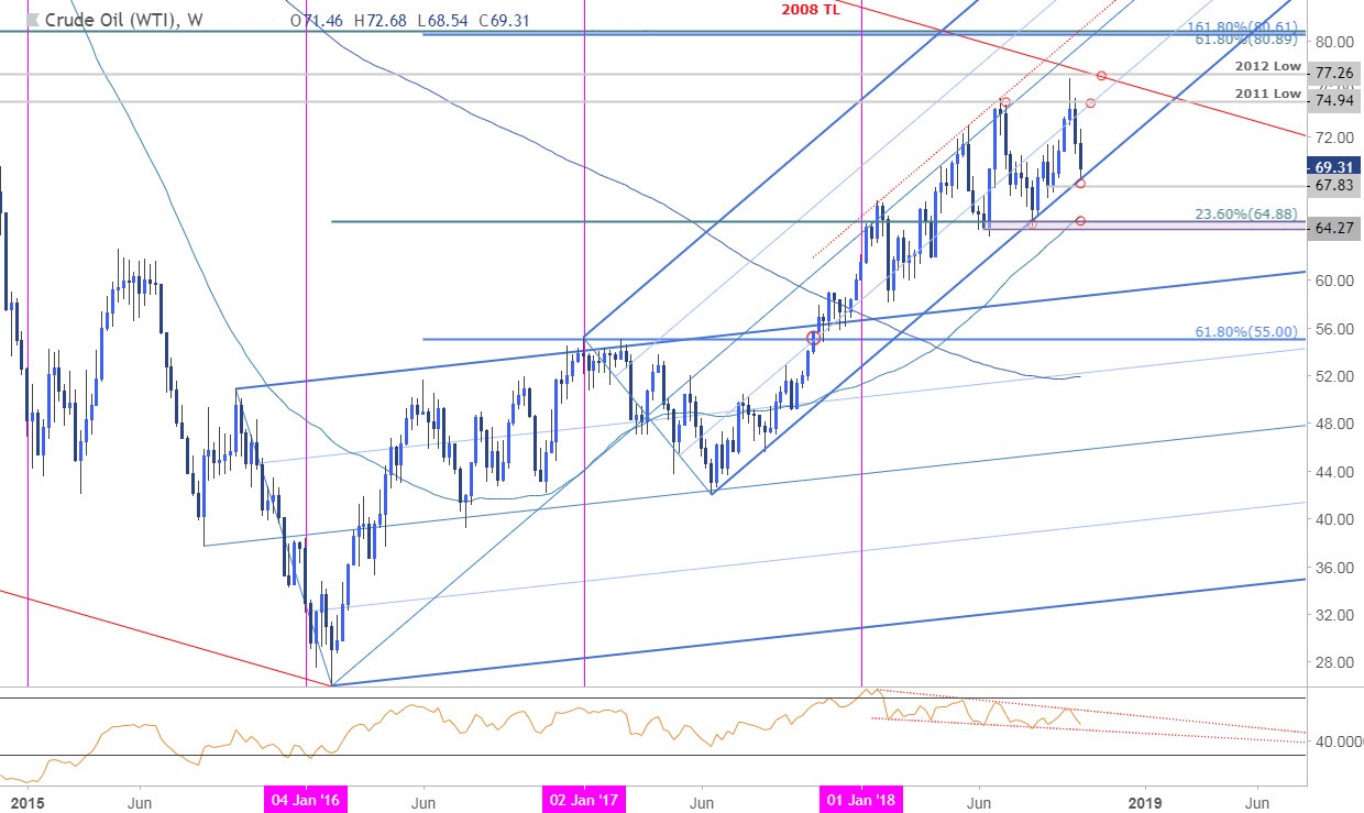 Crude Oil Price Chart - Weekly
