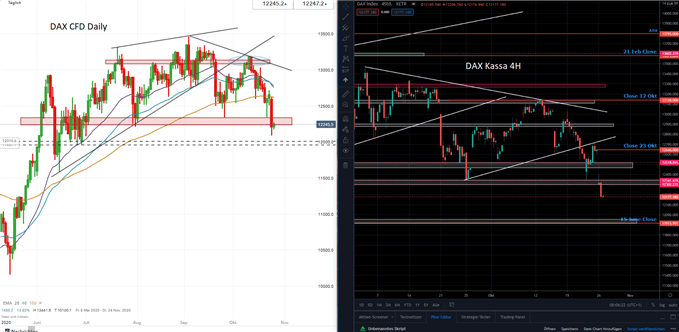 DAX Prognose