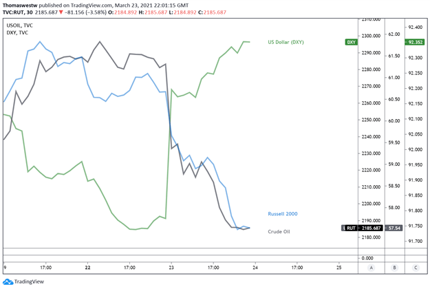 us dollar, russell 2000, oil 