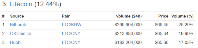 Bitcoin Beclamed After The Chinese Storm