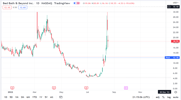 Bed Bath and Beyond Daily Stock Price