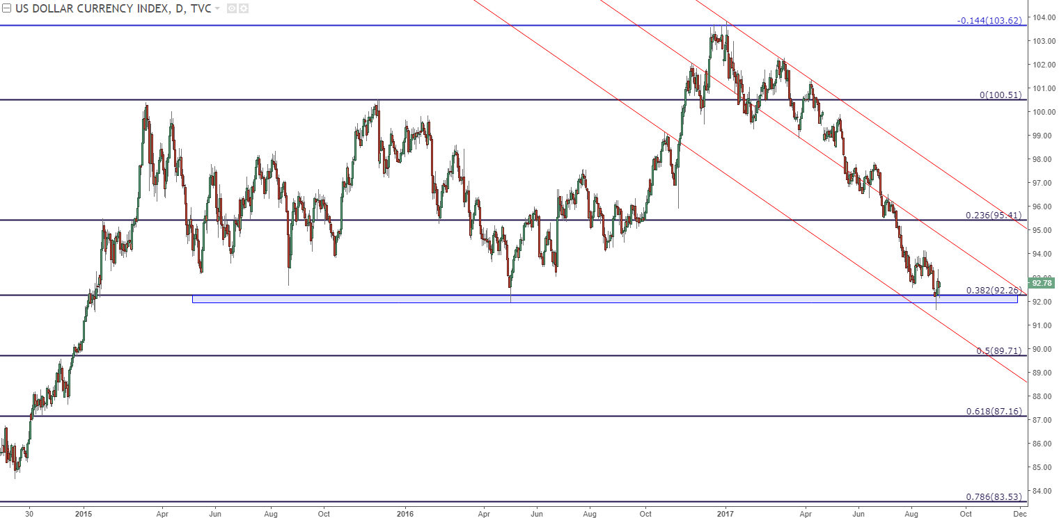 EUR/USD Post-NFP Weakness Brings Test of August Low