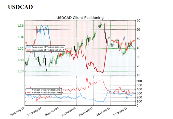 Sentiment indicator on USDCAD Chart