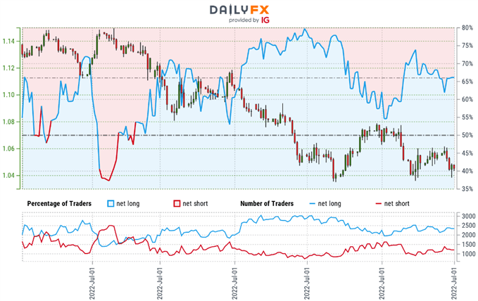 Euro Trader Sentiment - EUR/USD Price Chart - Euro vs US Dollar Retail Positioning - Technical Outlook