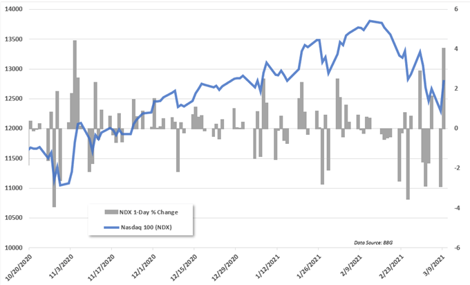 Nasdaq 100 Index