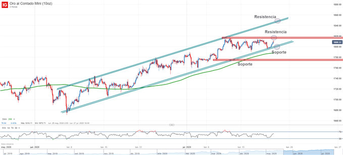Gráfico técnico del precio del oro