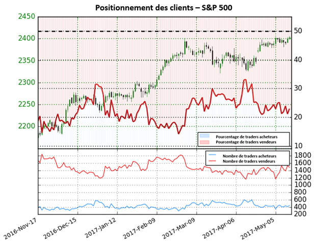 Le S&P500 devrait progresser selon le signal du Sentiment