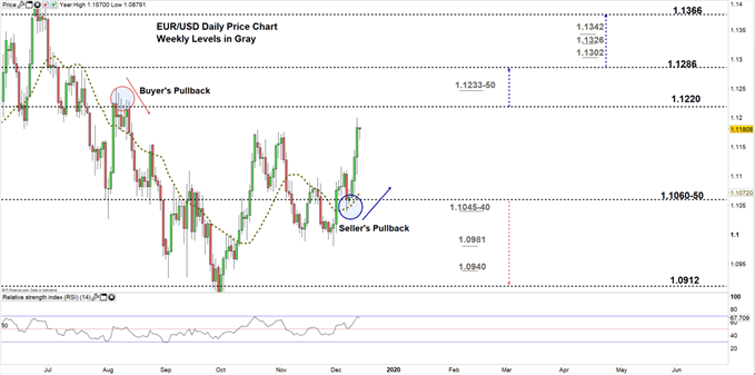 Usd Daily Chart