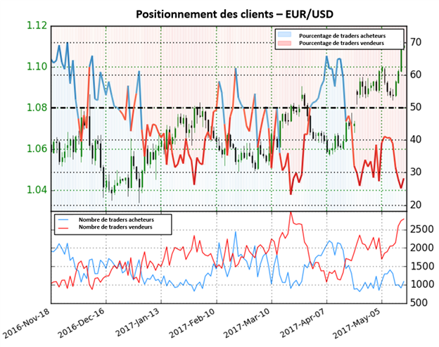 L'augmentation de 30,5% des positions vendeuses depuis la semaine passée suggère une forte reprise haussière pour l'EUR/USD