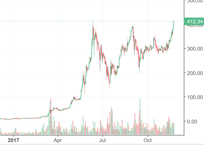 Bitcoin: Ethereum übertrifft Allzeithoch