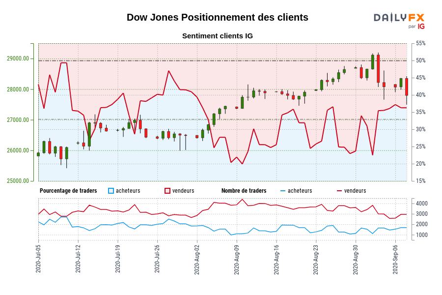 Dow Jones Positionnement des clients