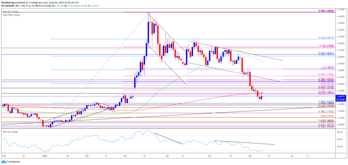 Image of USD/CAD rate daily chart