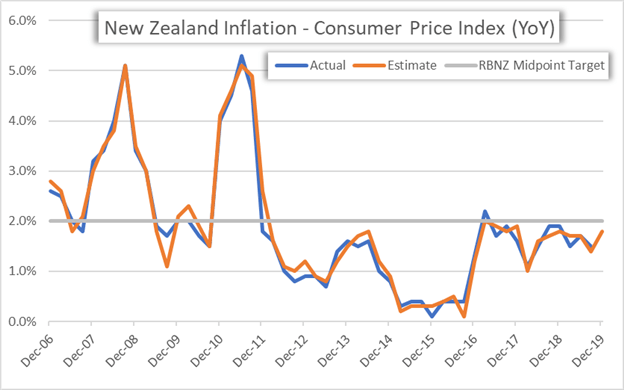 NZD/USD Price Outlook: New Zealand Dollar Eyes Inflation & RBNZ