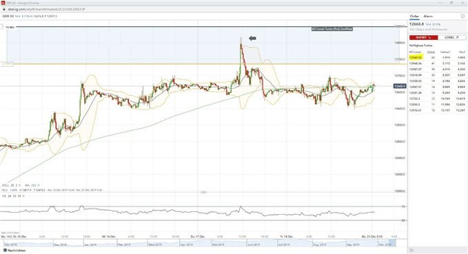 Comment trader les certificats Turbo