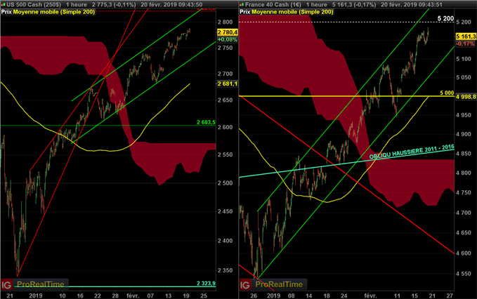 Analyse court terme des indices CAC 40 et S&P 500