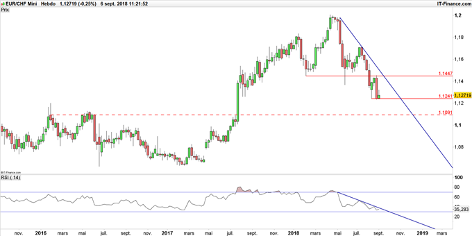 Graphique du cours EUR/CHF en données hebdomadaires