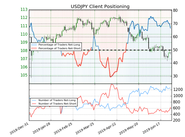 USDJPY : le Sentiment des traders est haussier malgré une majorité d’acheteurs