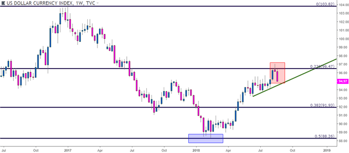 us dollar weekly price chart usd