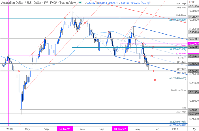 Australian Dollar Price Chart - AUD/USD Weekly - Aussie Trade Outlook - AUDUSD Technical Forecast