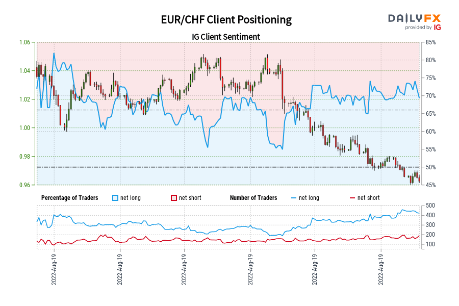 EUR/CHF Client Positioning