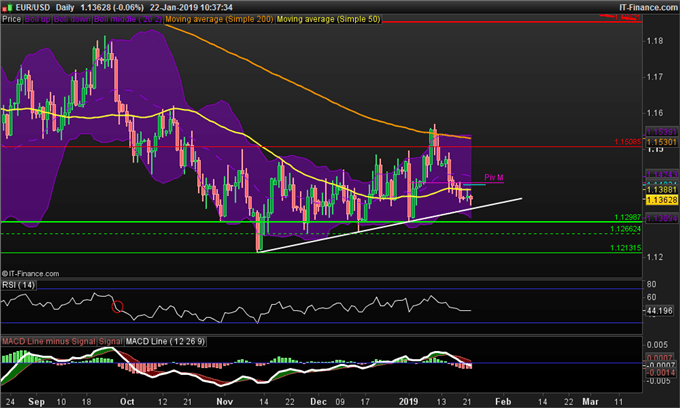 Graphique du cours de l'EUR/USD