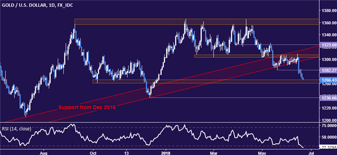 Gold Prices Sink to Chart Support, Crude Oil Focused on OPEC