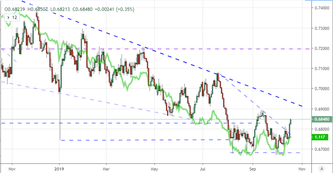 AUDUSD with 10-Year Australian Governement Bond Yield