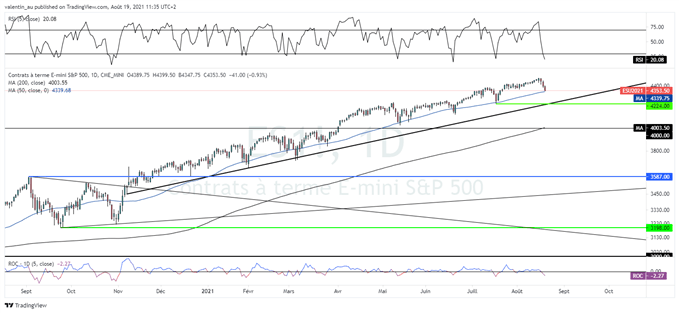 S&P 500 : Début de correction à Wall Street