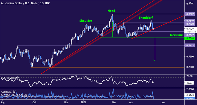 Australian Dollar vs US Dollar price chart - daily