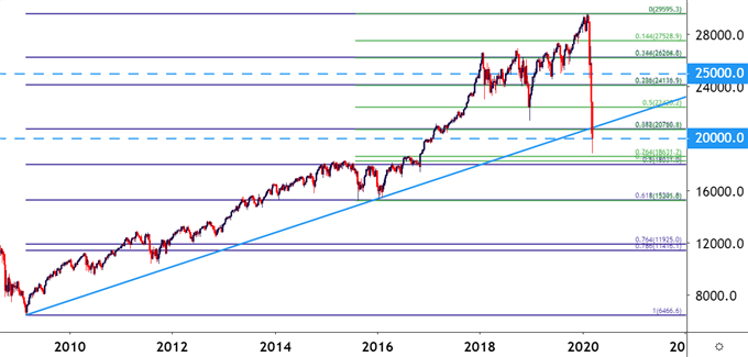 Dow Jones DJIA