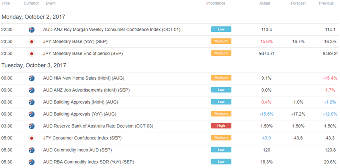 US Dollar Hits 1-Month High as Aussie and NZ Dollars, Yen Suffer