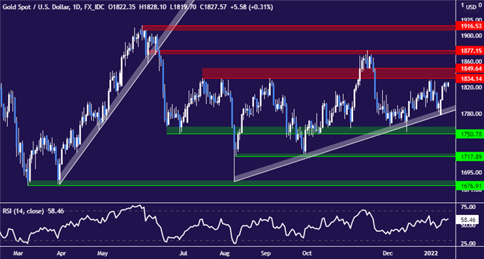 Gold Prices Struggle as US Retail Sales, Consumer Confidence Data Approach