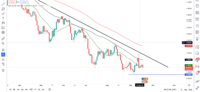 eur/usd daily chart