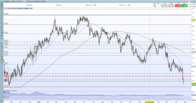 US Dollar Strength Sends EUR/USD, GBP/USD to Fresh Two-Year Lows