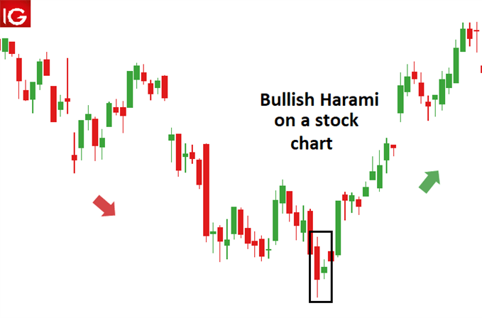 Harami tăng giá trên thị trường chứng khoán