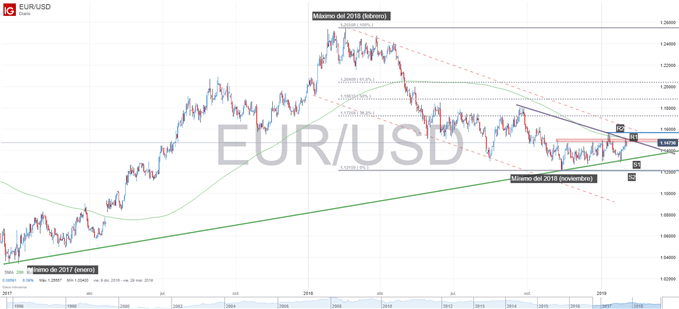 Gráfico técnico del EURUSD