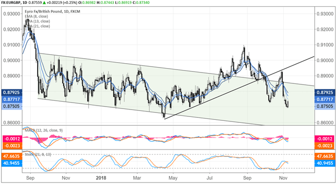 British Pound Weekly Technical Forecast: Searching for Direction