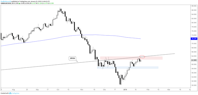 Brent crude oil daily chart, looking for 59 or so
