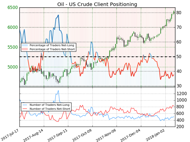 Crude Oil IG Client Sentiment