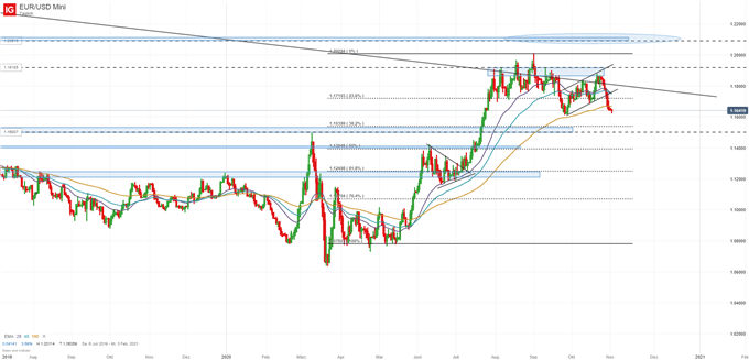 EUR/USD Prognose