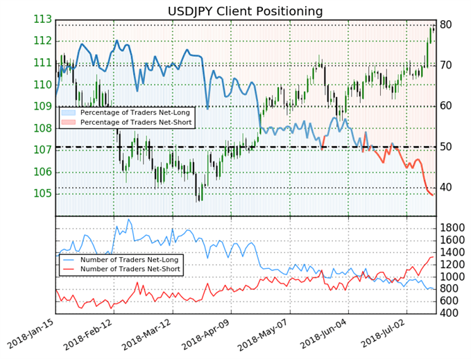 Posicionamiento USDJPY - 13/07/2018