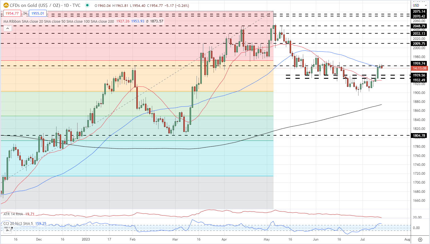 Золото (XAU/USD) консолидирует недавний рост после падения стойкого сопротивления