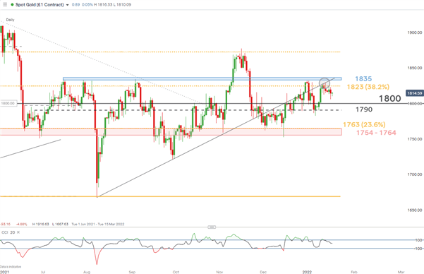 Gold Price Outlook: XAU/USD Range Trading Setup as US Yields Rise 