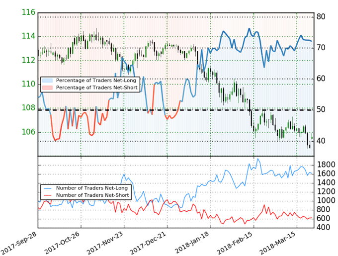 USD/JPY Client Sentiment