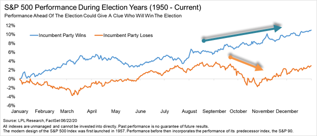 Entwicklung des S&P 500 Index in Wahljahren