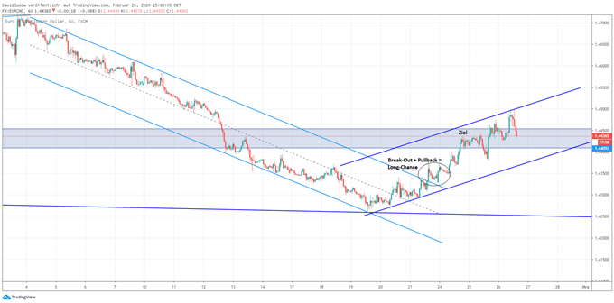 EURCAD Analyse Trading Forex