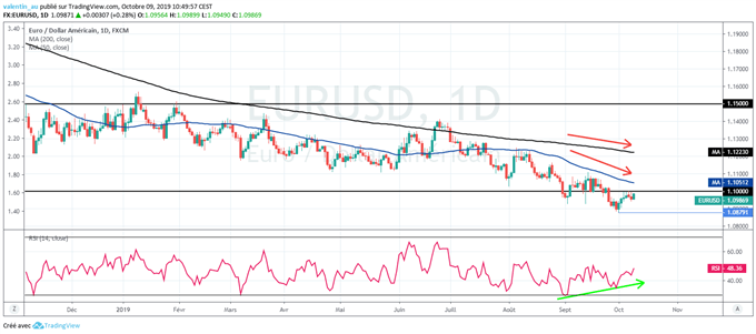 Analyse technique de l'euro face au dollar avant les minutes de la FED et de la BCE