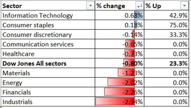 Dow Jones Falls on Rising Virus Cases, Hang Seng Vulnerable to a Pullback