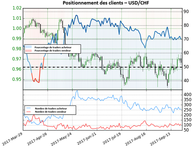 USD/CHF: puisque la majorité des traders est à l'achat, nous adoptons une forte perspective baissière sur la paire
